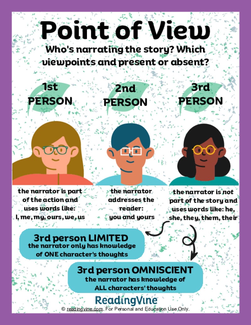 Point of View Anchor Chart - middle and high school