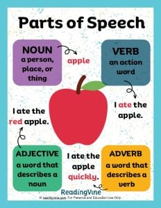 Parts of Speech Anchor Chart