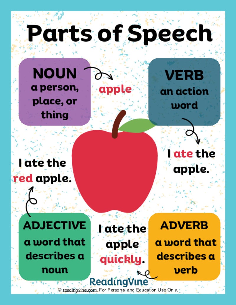 Parts of Speech Anchor Chart - ReadingVine