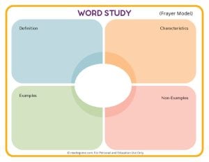 Frayer Model Template - Printable PDF